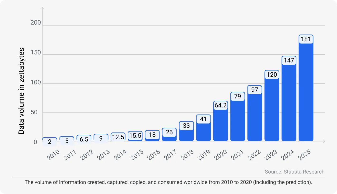 The volume of information created, captured, copied, and consumed worldwide from 2010 to 2020 (including the prediction).