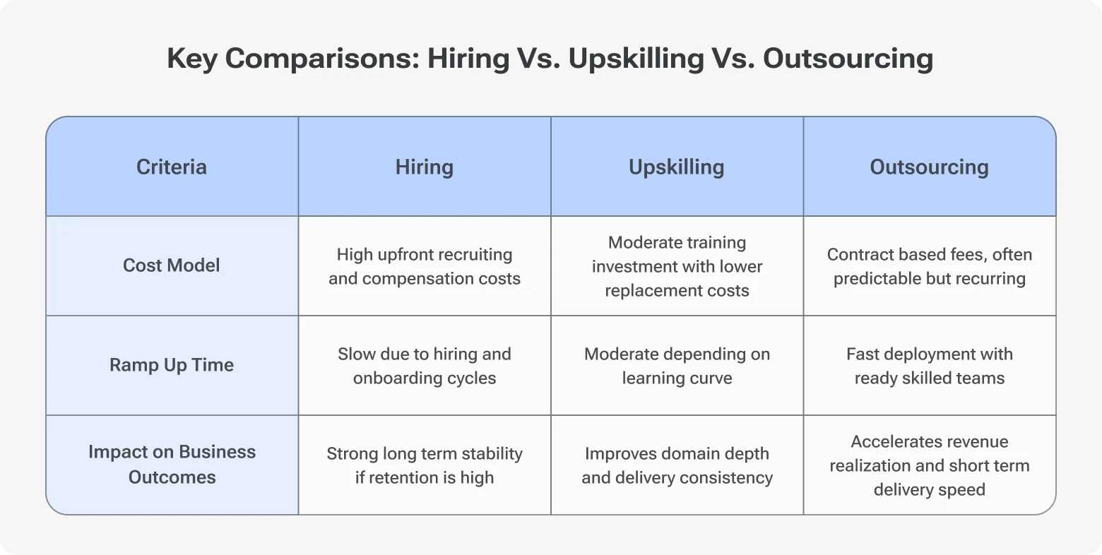 Table 'Key Comparisons: Hiring vs. Upskilling vs. Outsourcing,' comparing four criteria.