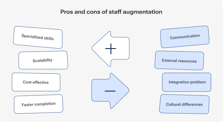 Infographic 'Pros and Cons of Staff Augmentation'