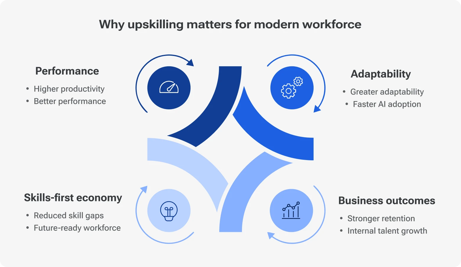 Diagram 'Why Upskilling Matters for Modern Workforce'