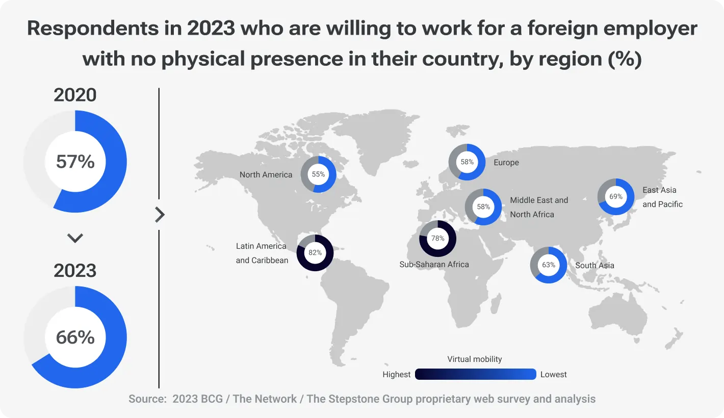 Respondents in 2023 who are willing to work for a foreign employer with no physical presence in their country, be region (%)