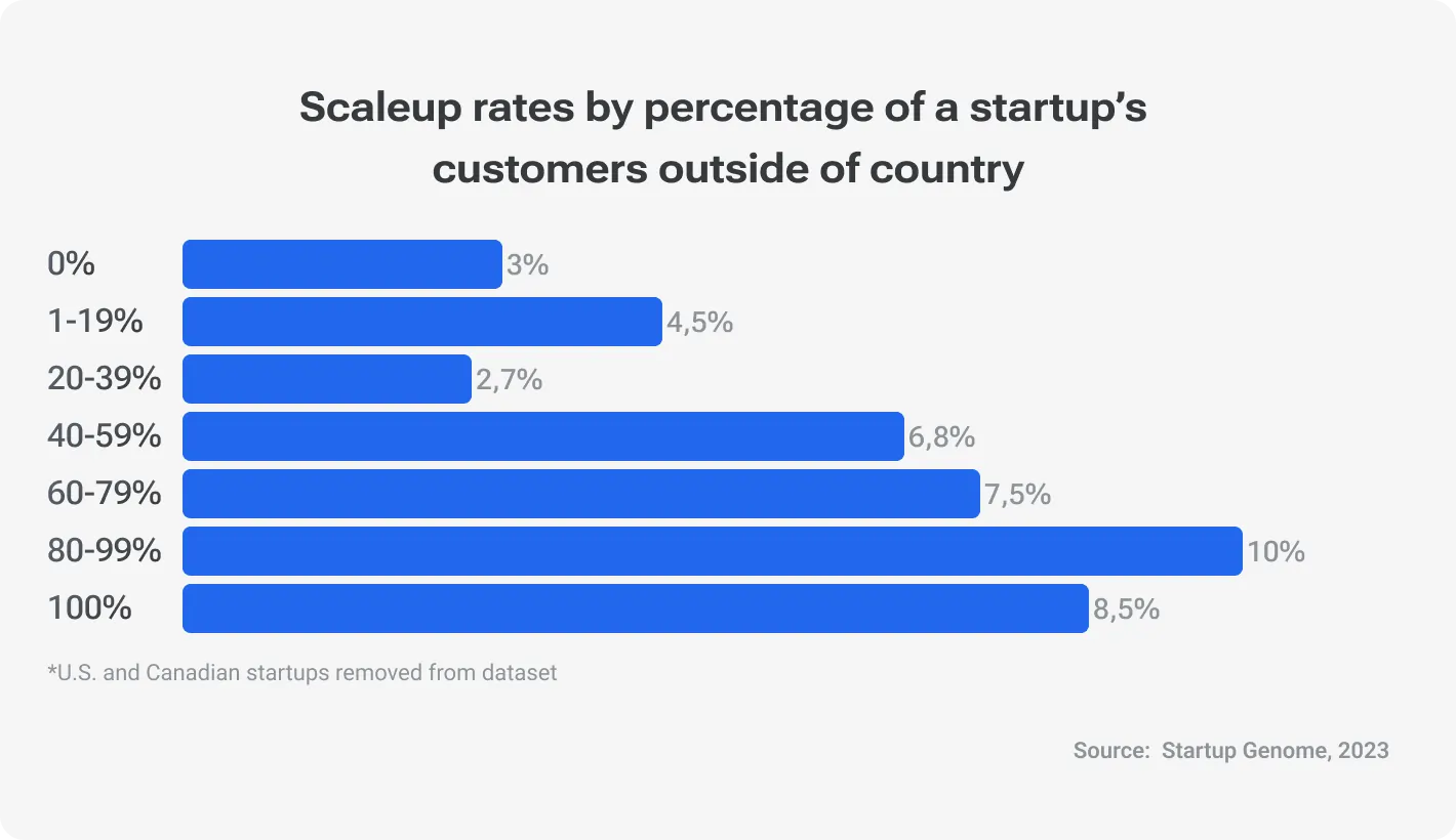 Scaleup rates by percentage of a startup’s customer outside of country