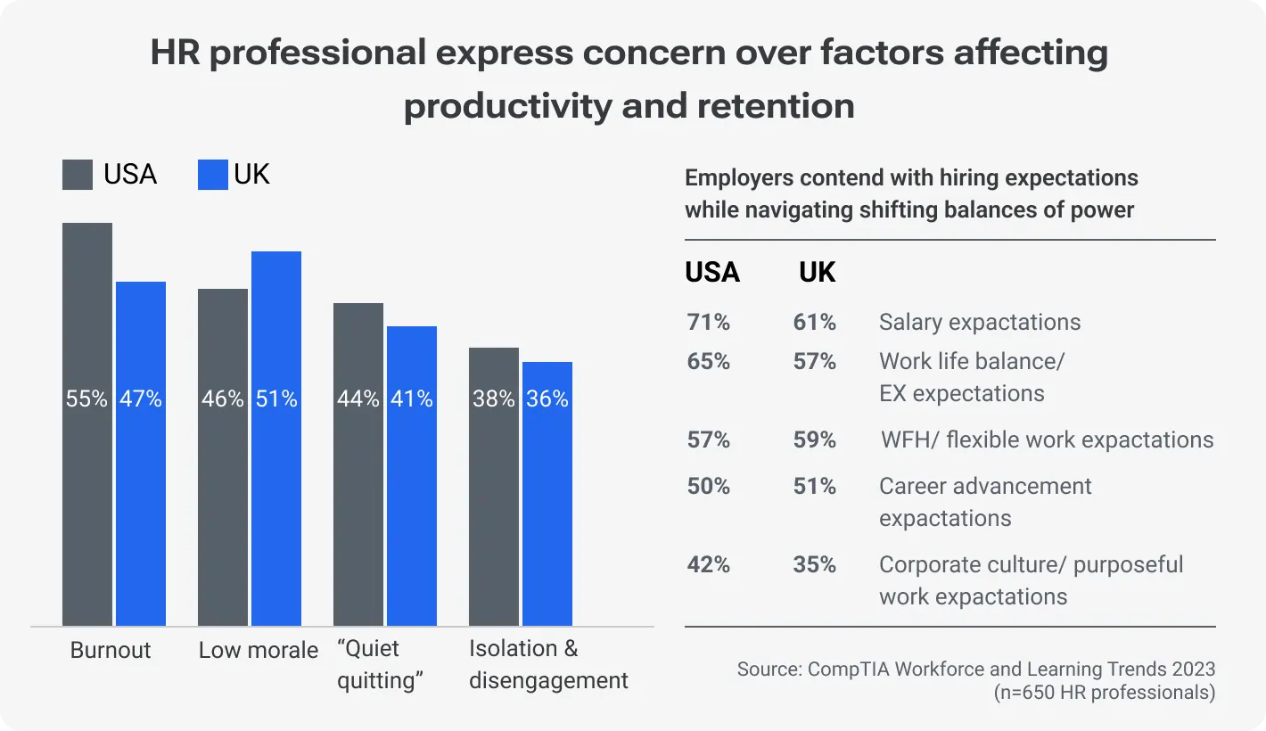 HR professional express concern over factors affecting productivity and retention