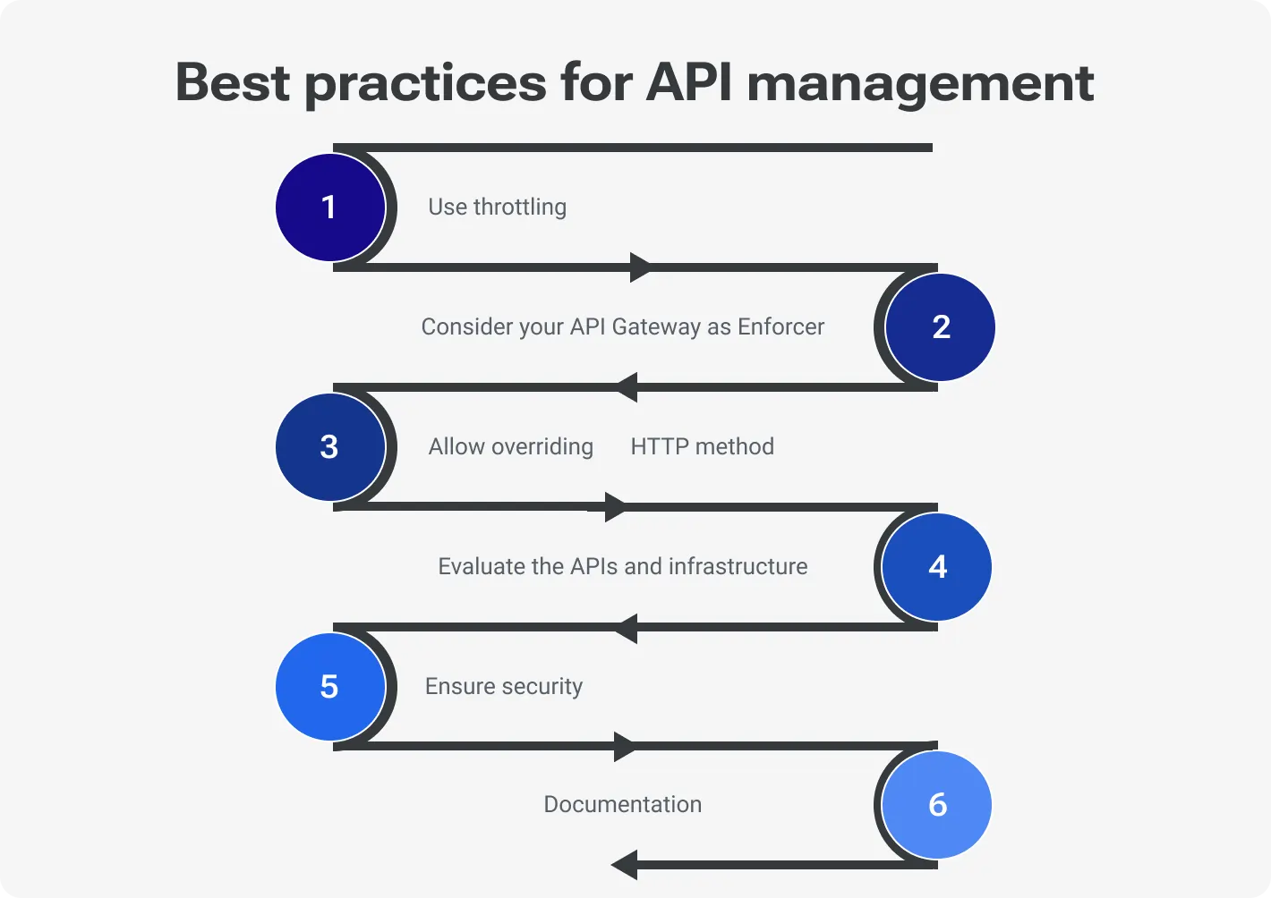 Best practices for API management