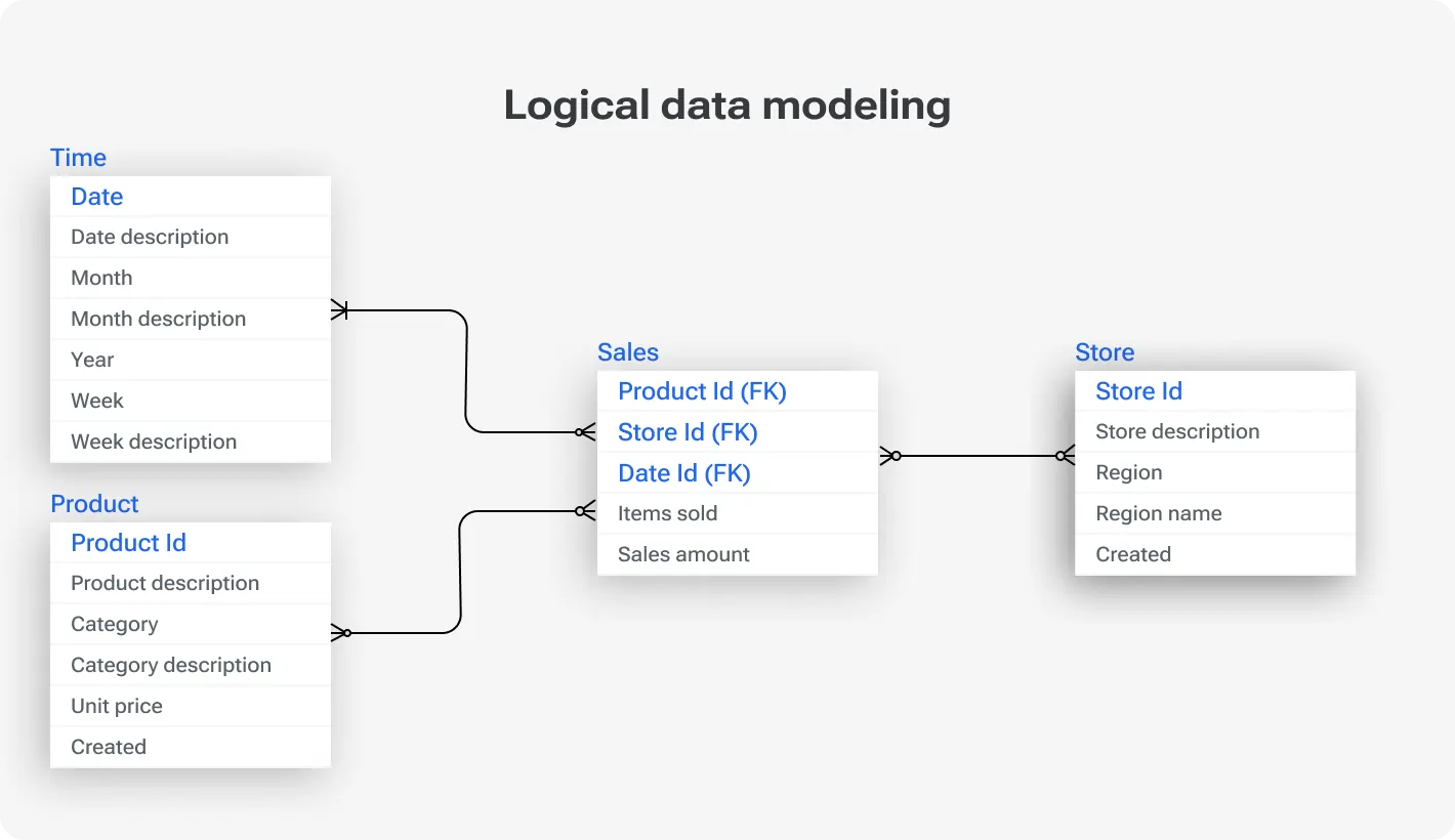 Logical data models