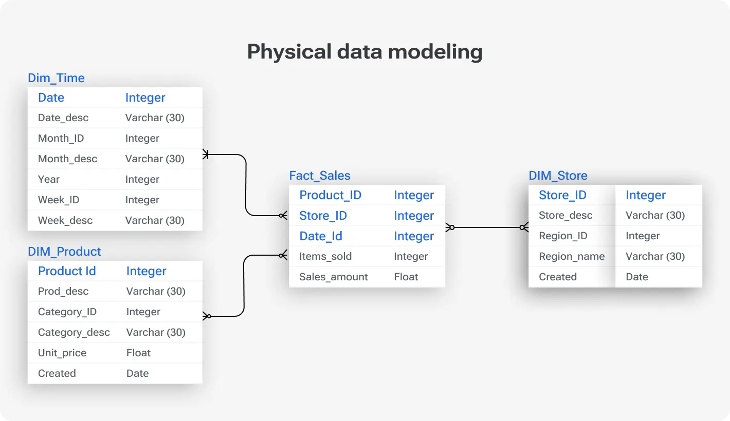 Physical data models