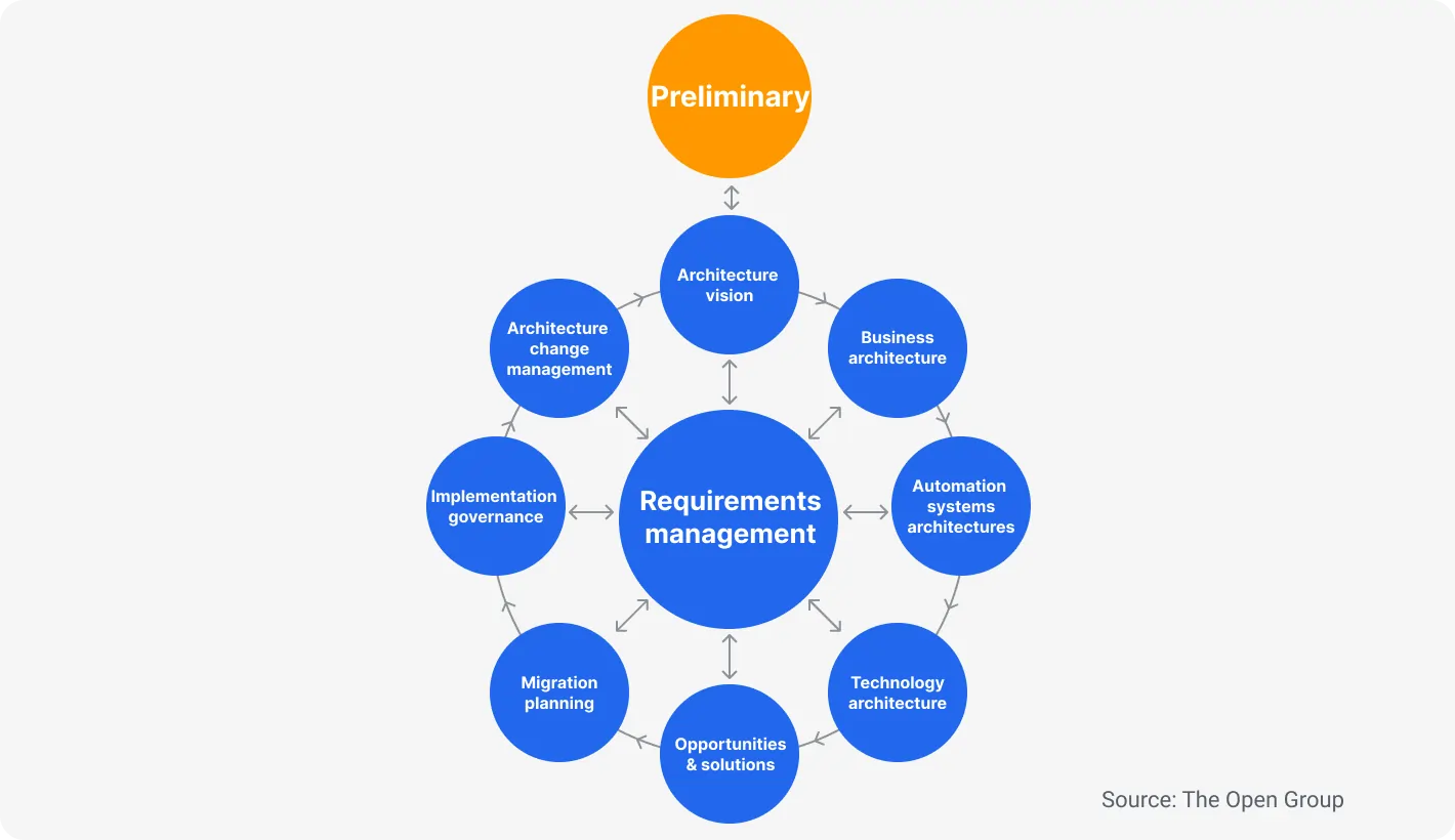 Requirements Management