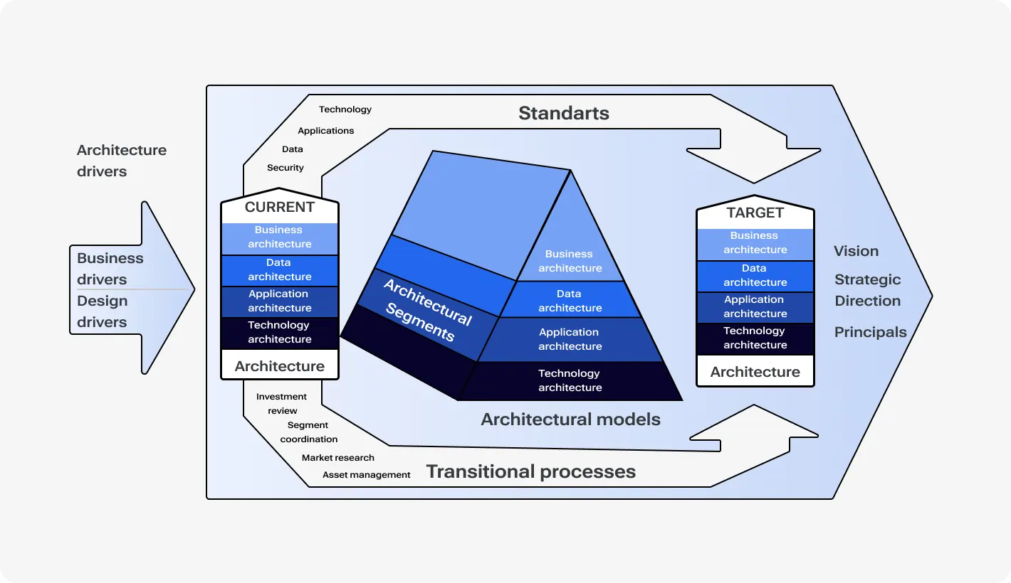 Federal Enterprise Architecture Framework