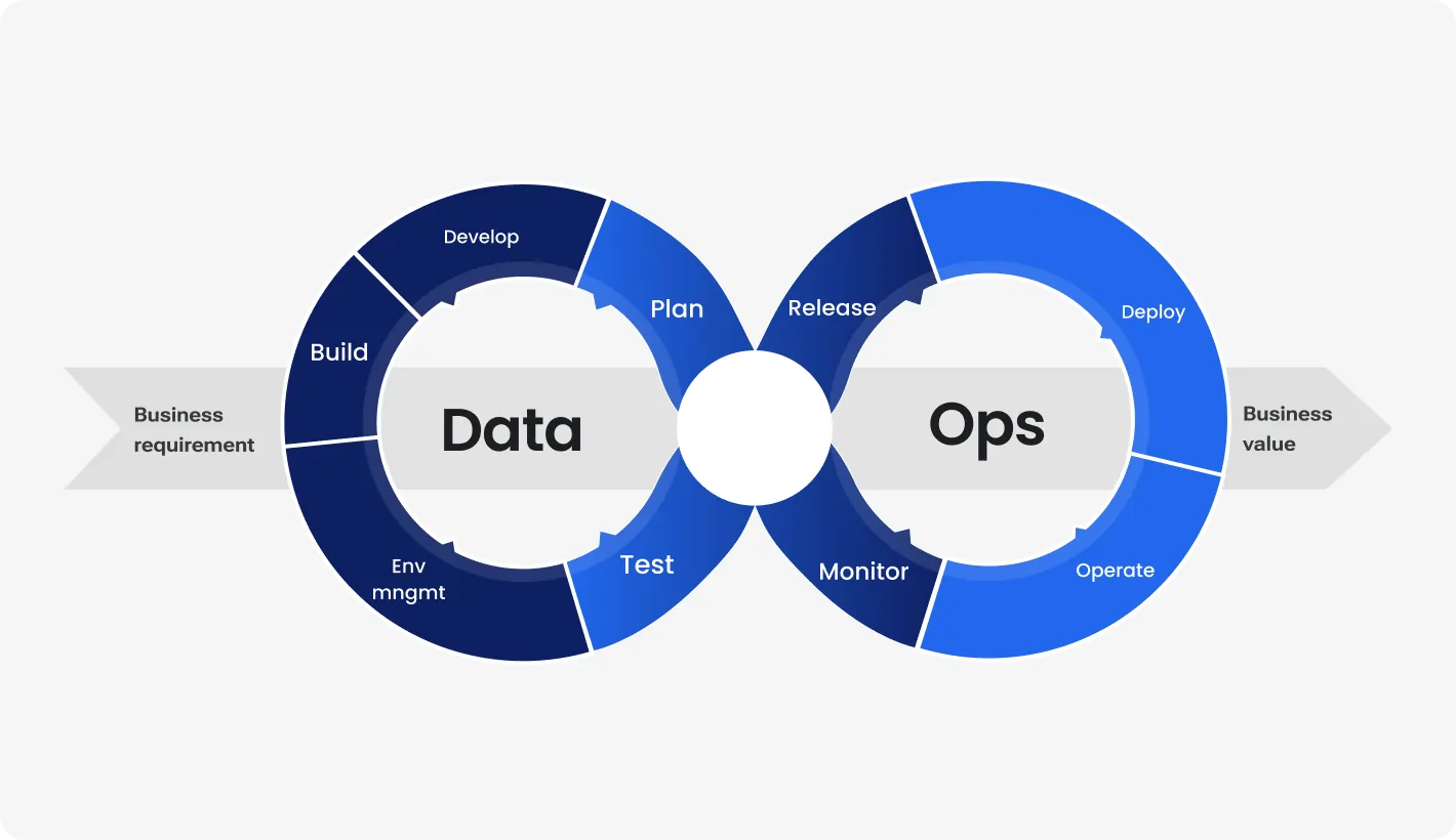 What is DataOps & how does it help data management?