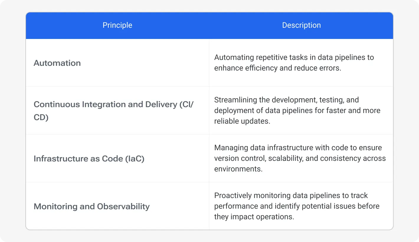 Key principles of DataOps explained