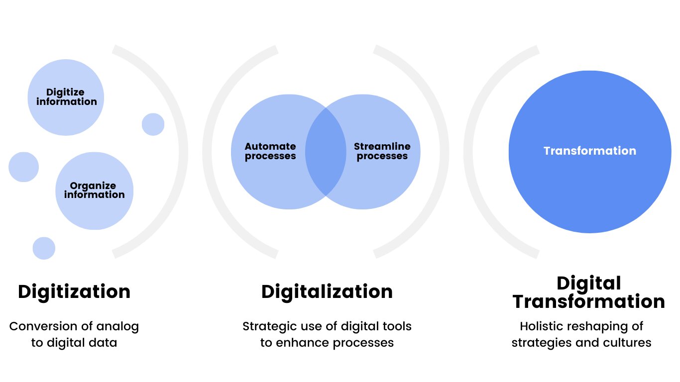What’s the difference between digitization, digitalization, and digital transformation?
