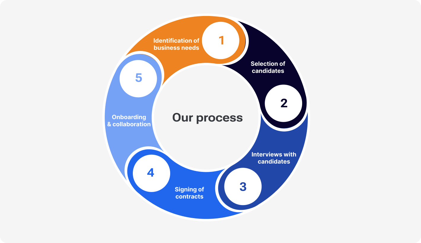 Shows a five-step staff augmentation process, arranged from left to right.