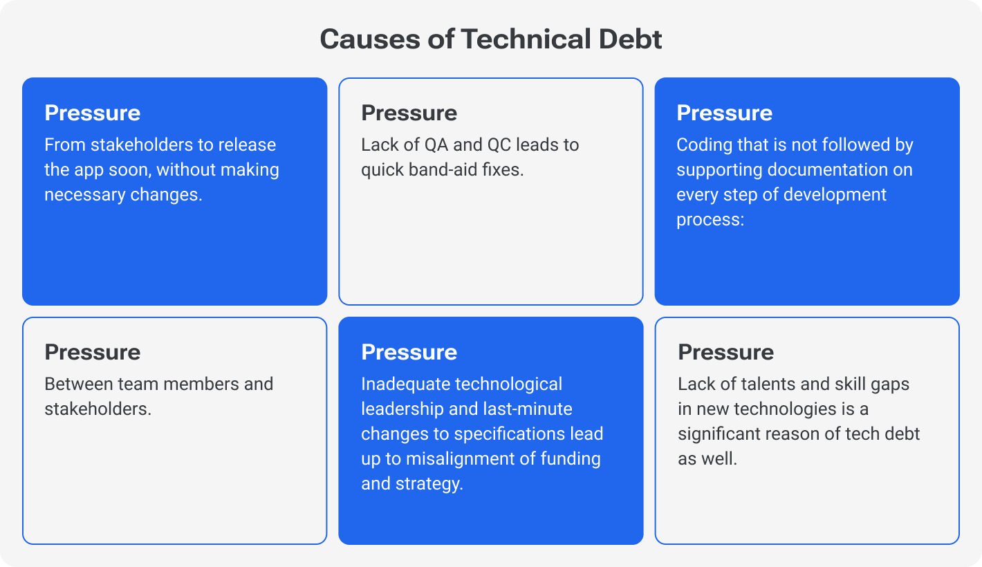 What Causes Technical Debt?