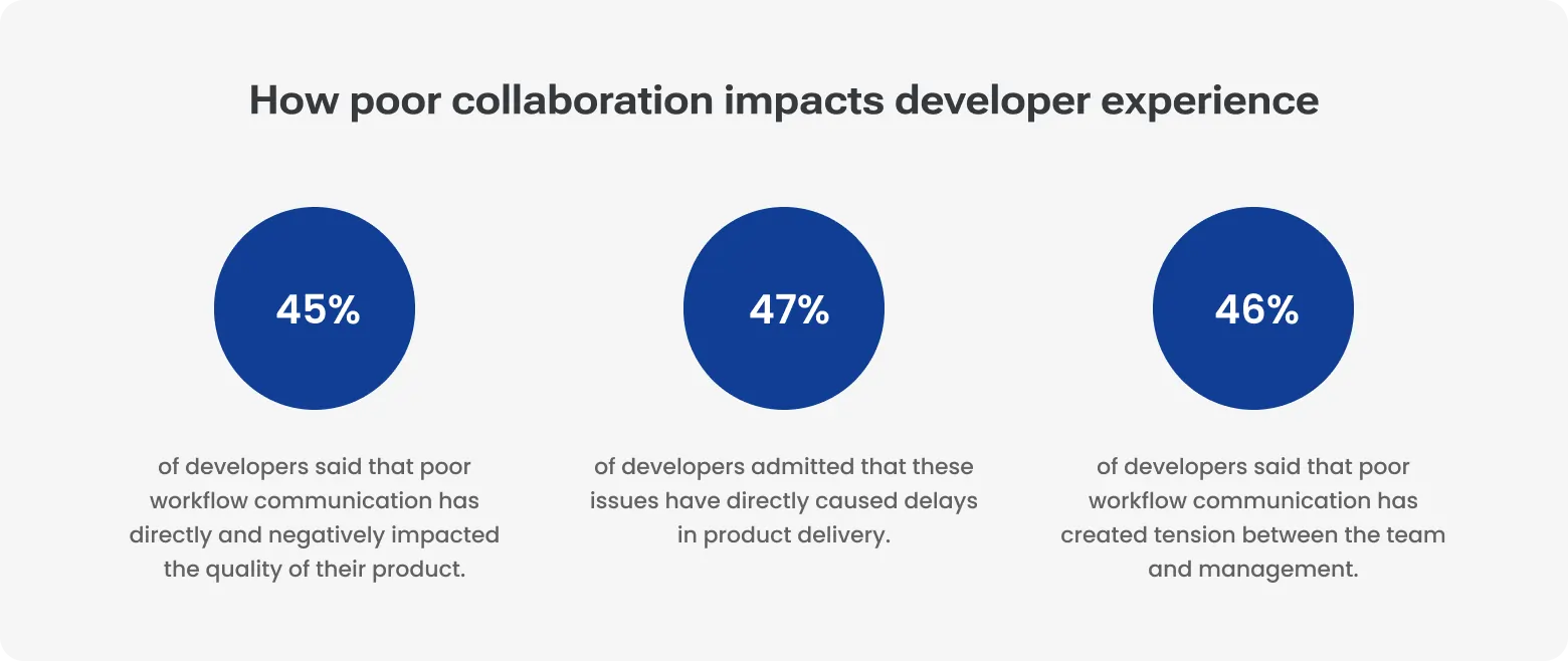 Statistics showing how poor collaboration affects developers: 45% report lower product quality, 47% report delivery delays, and 46% report tension between teams and management.