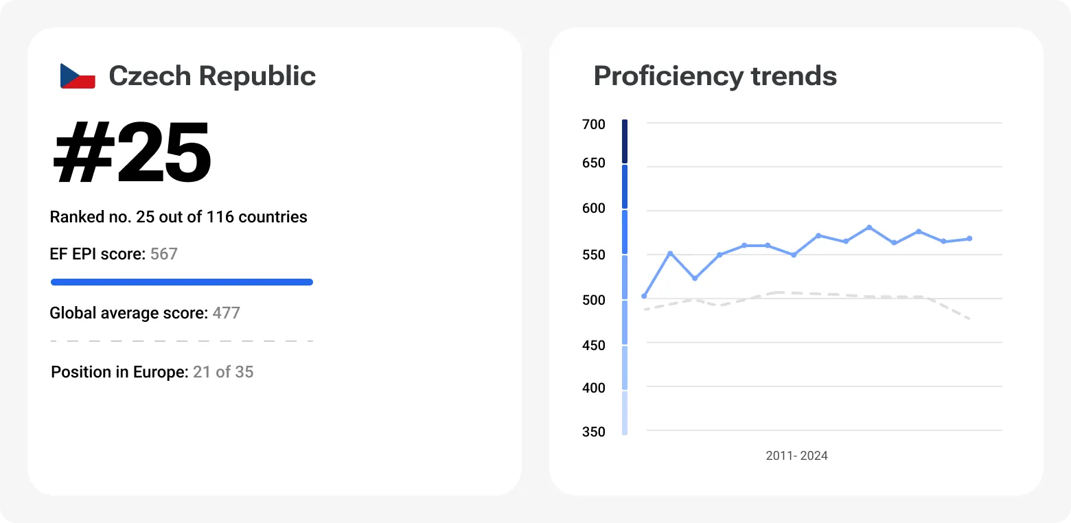Chart showing Czech Republic ranked 25th out of 116 countries in the EF English Proficiency Index 2024 with a score of 567, above the global average of 477, and 21st in Europe.