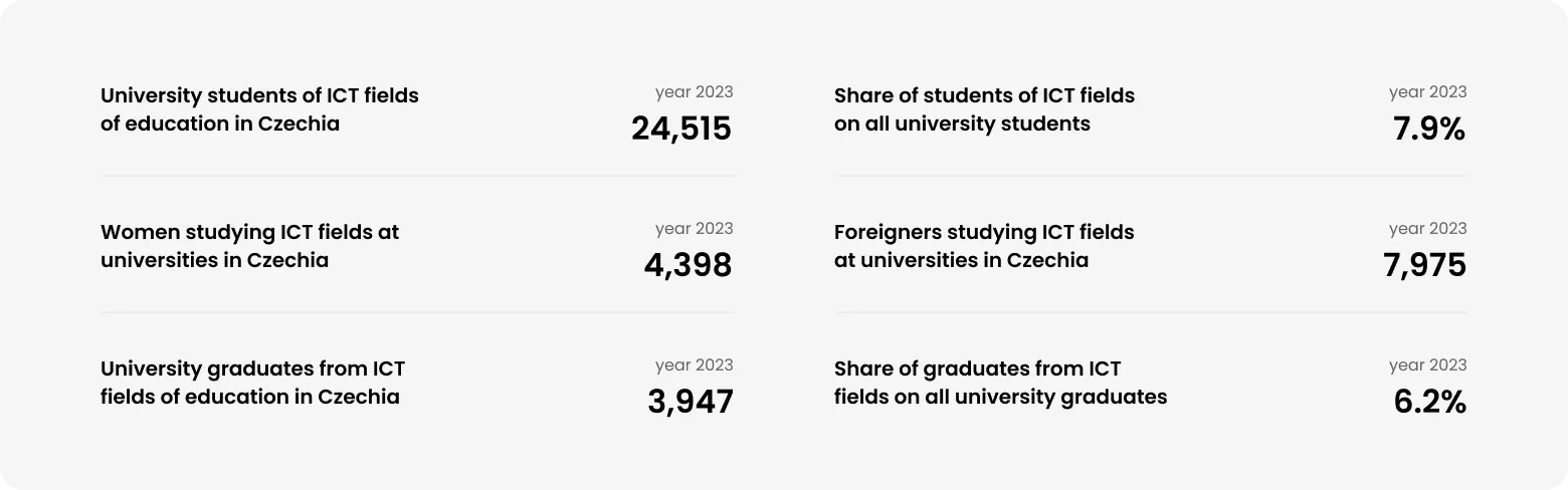 Statistics on ICT education in Czechia for 2023: 24,515 students in ICT fields, 7.9% of all students, 4,398 women, 7,975 foreign students, and 3,947 graduates making up 6.2% of all graduates.