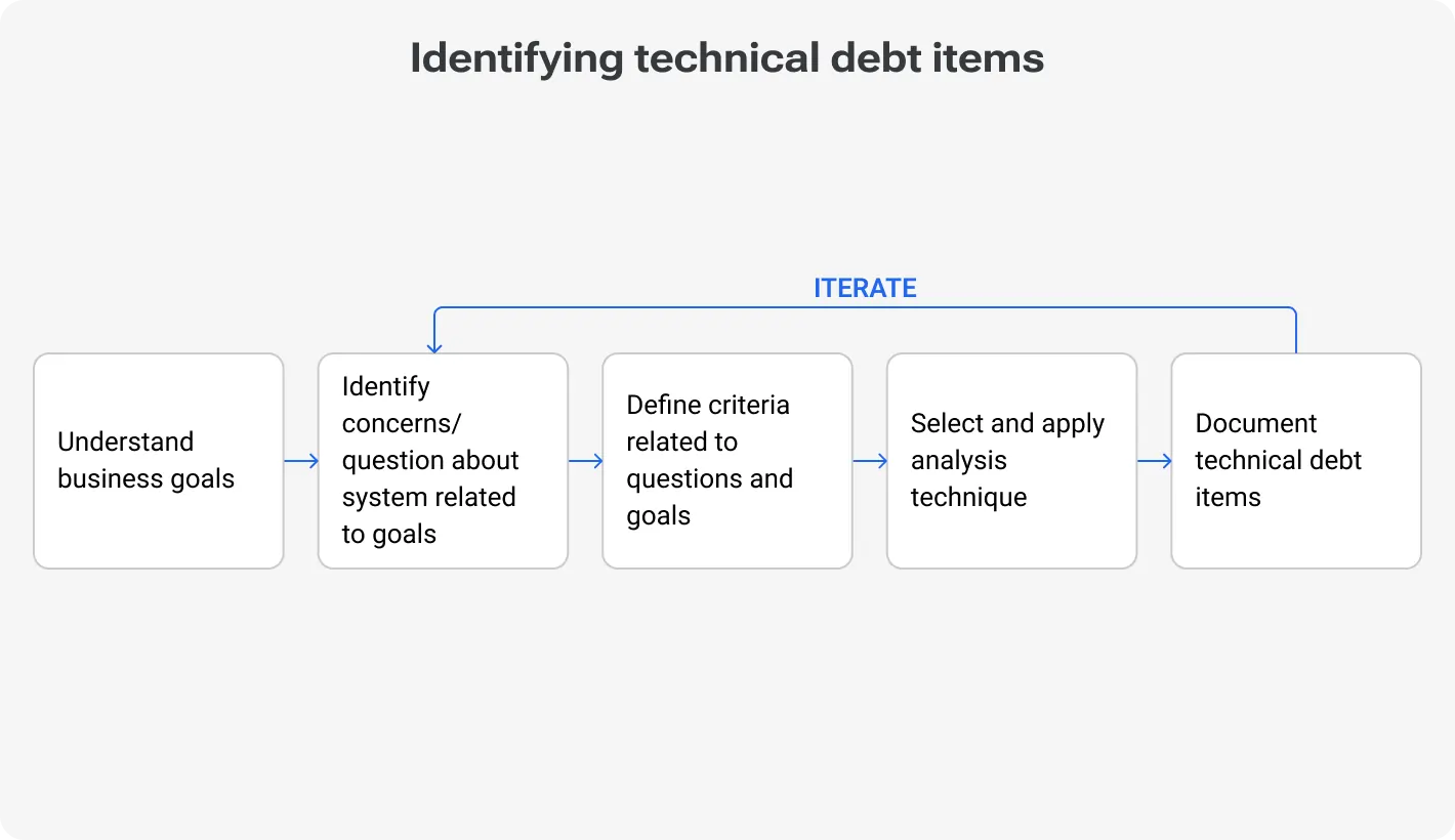 Categorize technical debt items appropriately