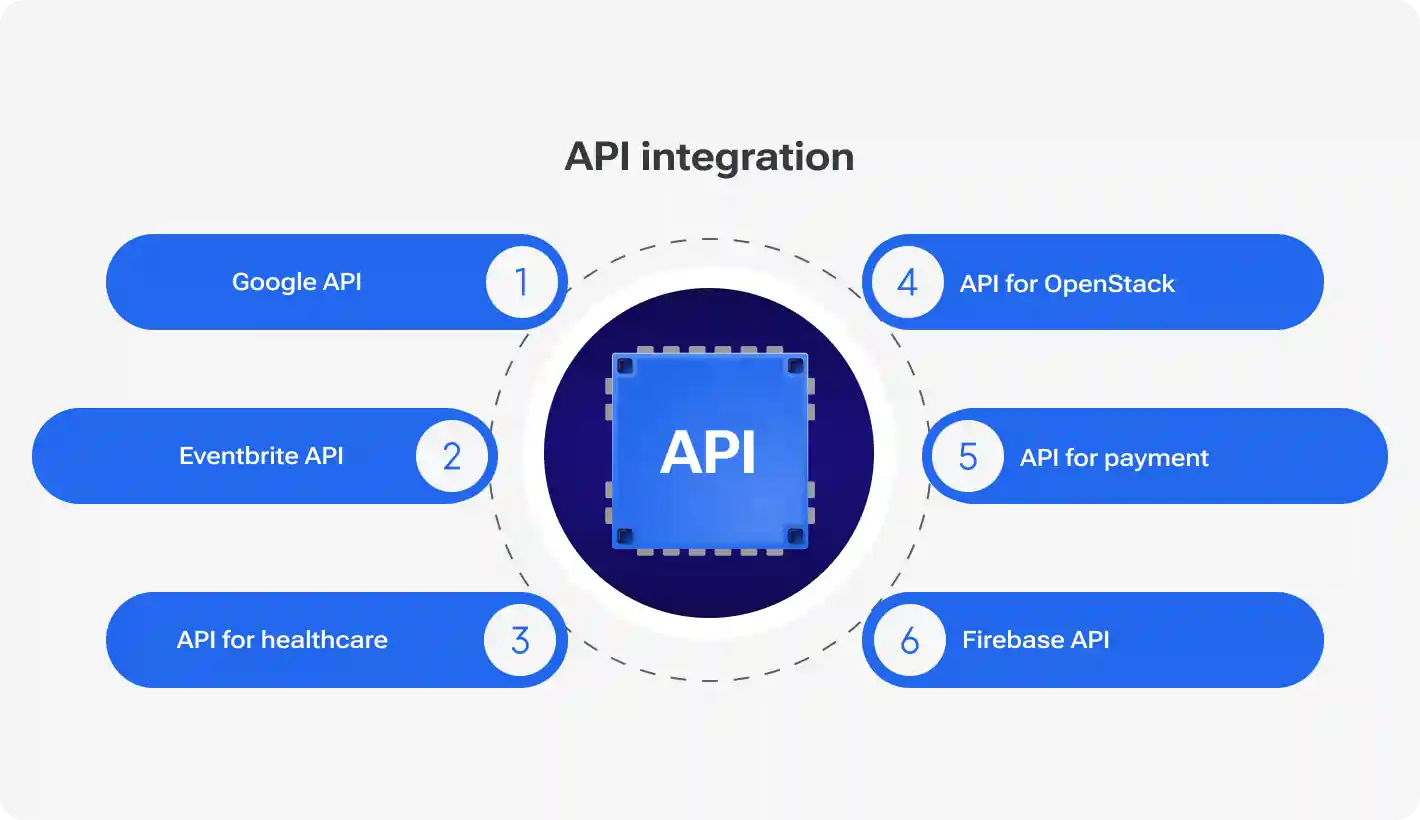 Understanding API integration