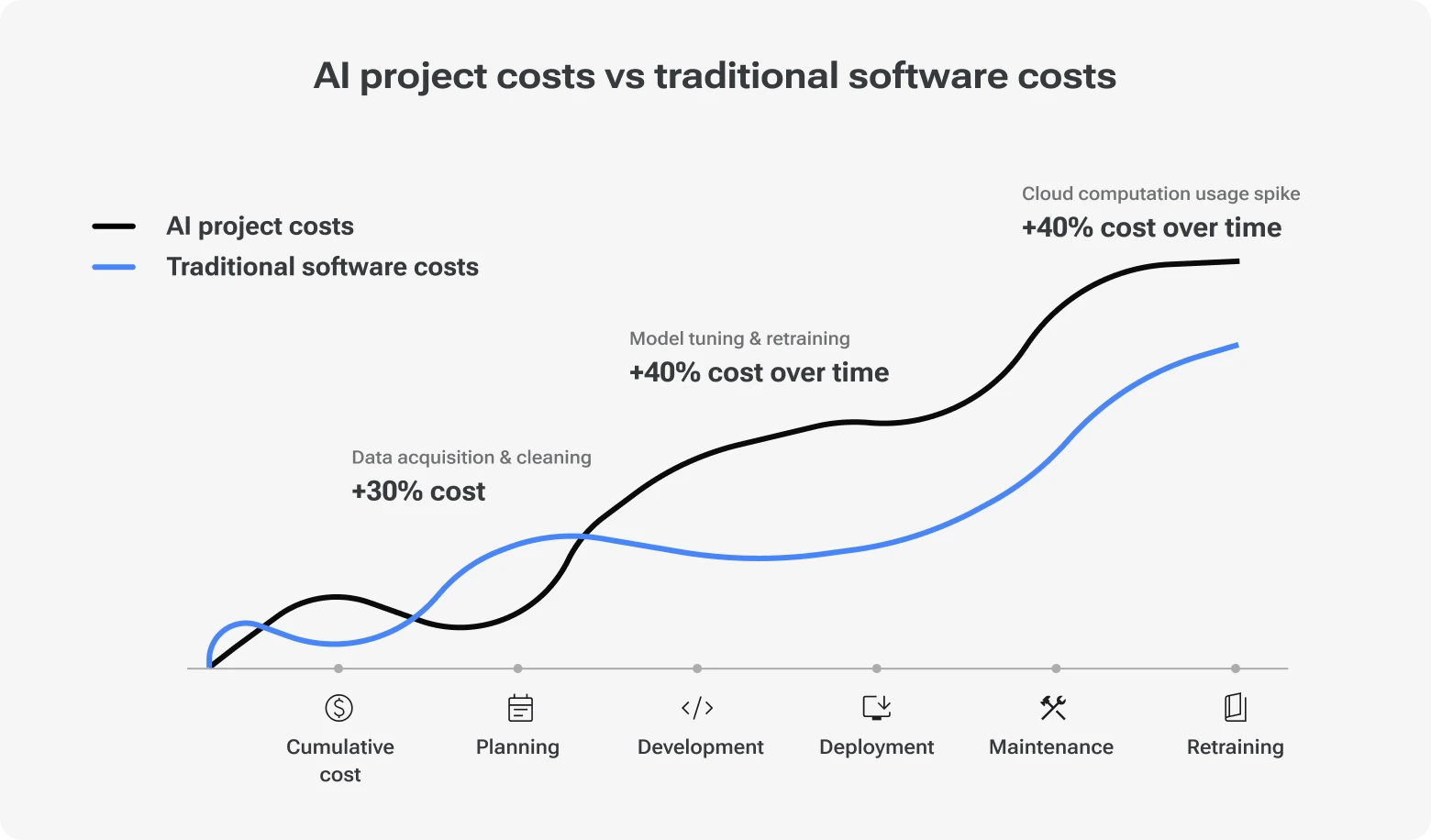 Cost comparison graph showing how AI projects incur higher cumulative expenses over time due to data cleaning, model tuning, and cloud computation spikes.