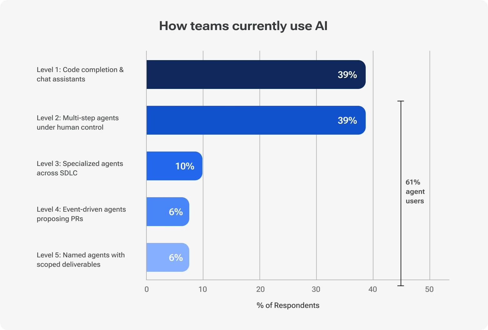 Survey data chart breaking down percentage of software development teams using different levels of AI tools and agent assistants.