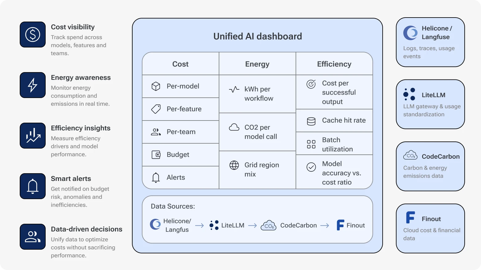 Architecture diagram showing data sources like LiteLLM and CodeCarbon feeding into an AI operations dashboard for cost and emissions tracking.