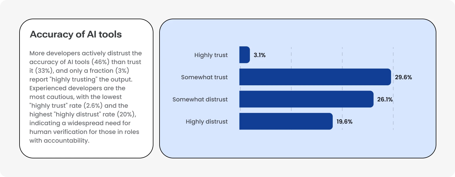 'Accuracy of AI tools' chart: 3.1% highly trust AI output, 29.6% somewhat trust, 26.1% somewhat distrust, 19.6% highly distrust, based on 33,244 responses.