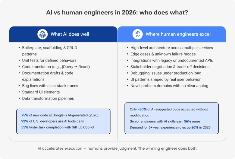 Infographic 'AI vs Human Engineers in 2026.' AI excels at boilerplate, unit tests, code translation, docs, and simple bug fixes, with stats on AI code adoption. Humans excel at architecture, edge cases, integrations, and stakeholder decisions, with stats on AI code acceptance rates and senior engineer demand.