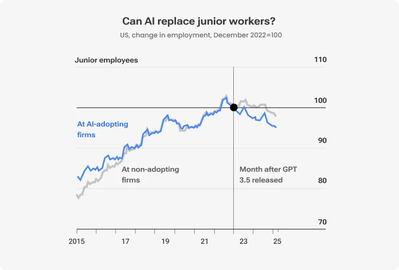 Line chart showing a decline in US junior employee hiring at AI-adopting firms after the release of GPT-3.5.
