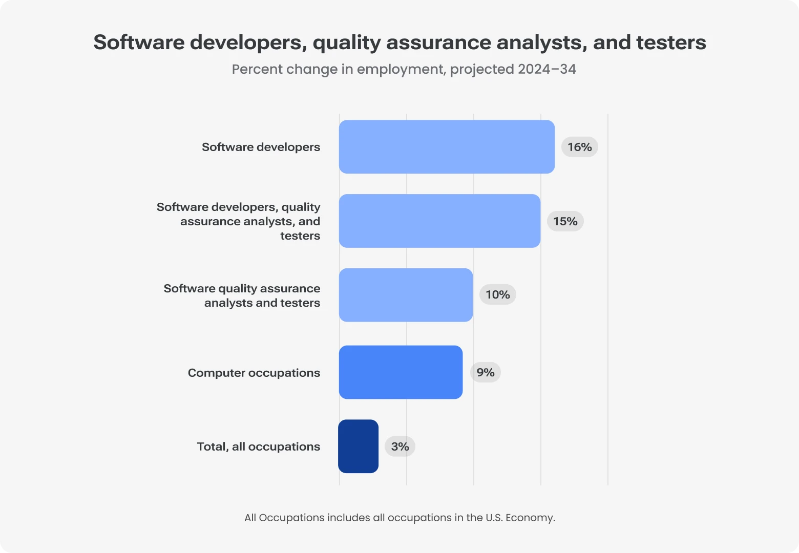 Bar chart, 'Software Developers, Quality Assurance Analysts, and Testers: percent change in employment, projected 2024–34.' Software developers 16%, combined category (developers, QA analysts, and testers) 15%, QA analysts and testers 10%, computer occupations overall 9%, total all occupations 3%.