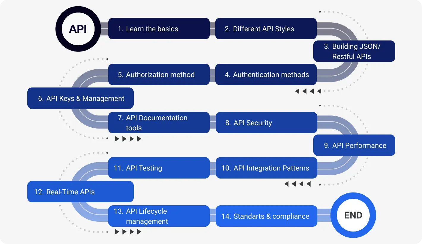 API roadmap for a successful deployment