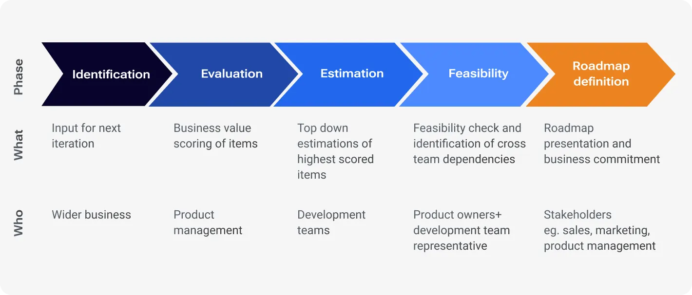 The importance of an API roadmap