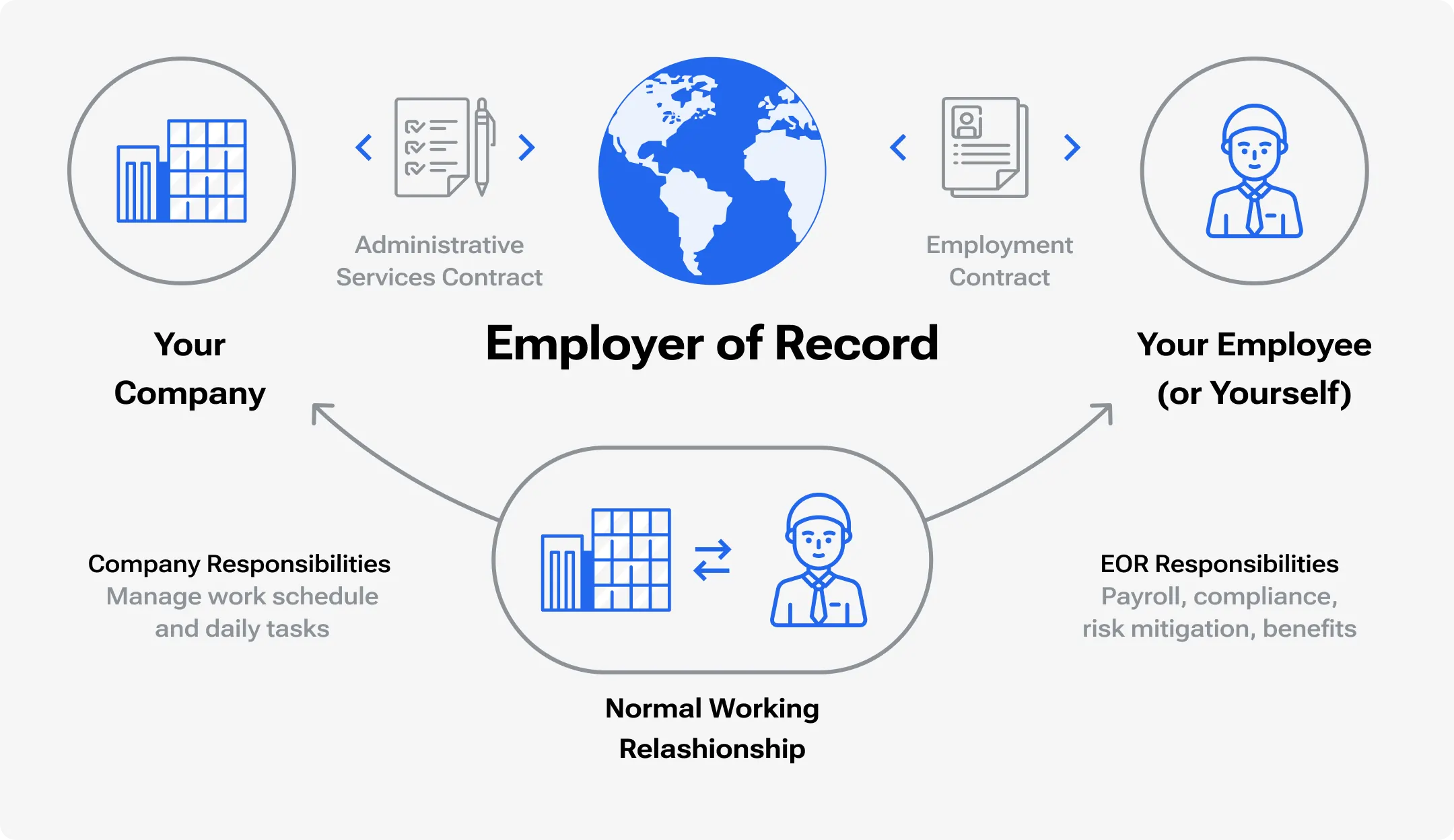Employer Of Record Services Devico